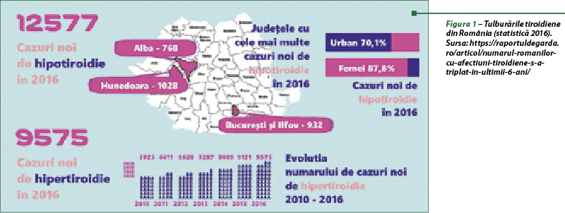 Figura 1 – Tulburările tiroidiene din România (statistică 2016). Sursa: https://raportuldegarda.ro/articol/numarul-romanilor-cu-afectiuni-tiroidiene-s-a-triplat-in-ultimii-6-ani/
