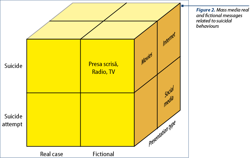 Figure 2. Mass media real and fictional messages related to suicidal behaviours