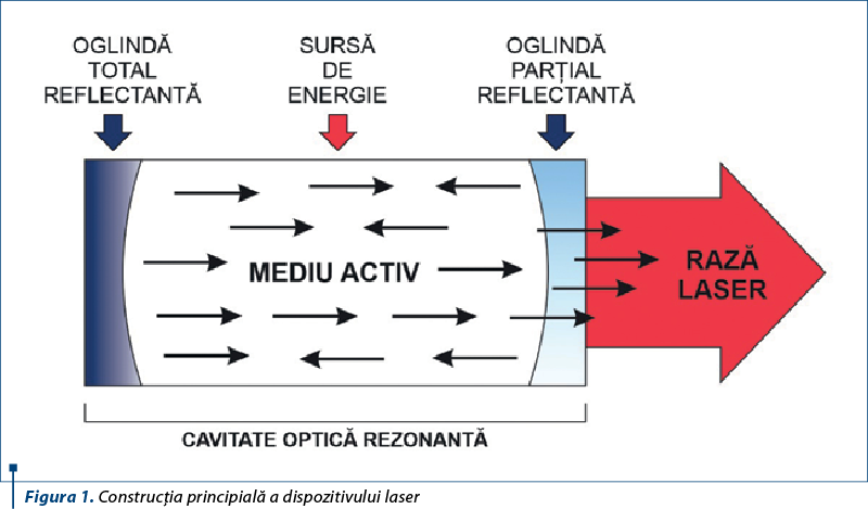 Figura 1. Construcţia principială a dispozitivului laser