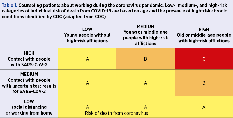 Table 1. Counseling patients about working during the coronavirus pandemic. Low-, medium-, and high-risk categories of individual risk of death from COVID-19 are based on age and the presence of high-risk chronic conditions identified by CDC (adapted from CDC)