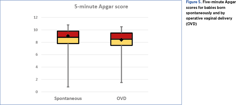 Figure 5. Five-minute Apgar scores for babies born  spontaneously and by  operative vaginal delivery (OVD)