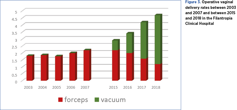 Figure 3. Operative vaginal delivery rates between 2003 and 2007 and between 2015 and 2018 in the Filantropia Clinical Hospital