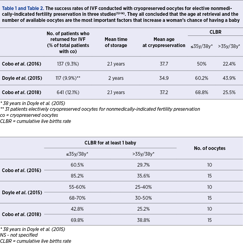 Table 1 and Table 2. The success rates of IVF conducted with cryopreserved oocytes for elective nonmedically-indicated fertility preservation in three studies(12-14). They all concluded that the age at retrieval and the number of available oocytes are the most important factors that increase a woman’s chance of having a baby