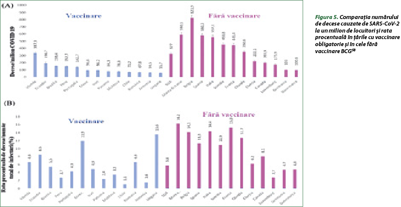 Figura 5. Comparaţia numărului de decese cauzate de SARS‐CoV‐2 la un milion de locuitori şi rata procentuală în ţările cu vaccinare obligatorie şi în cele fără vaccinare BCG(9)