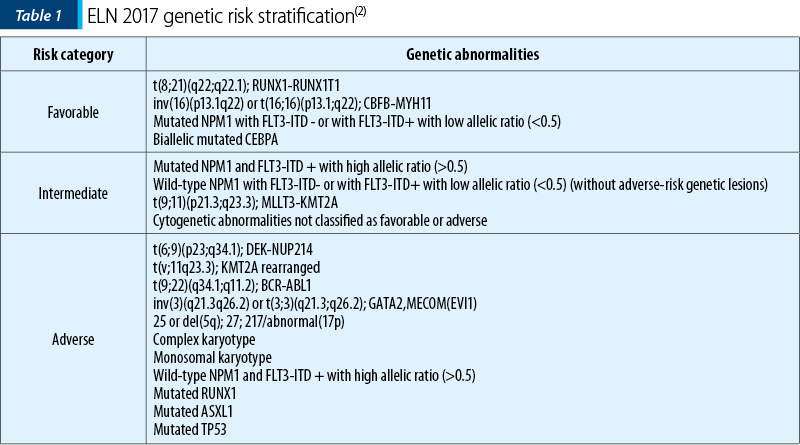 Table 1 ELN 2017 genetic risk stratification(2)
