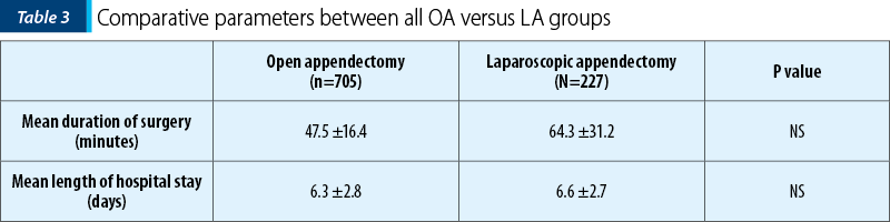 Table 3 Comparative parameters between all OA versus LA groups