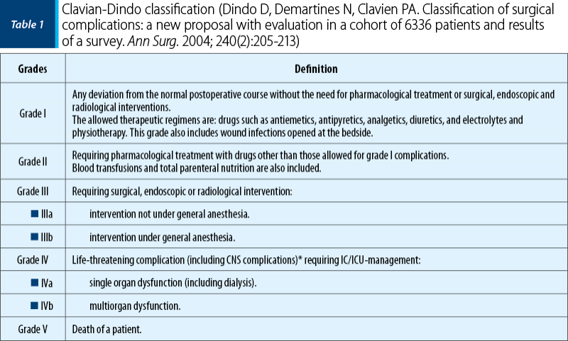 Table 1 Clavian-Dindo classification (Dindo D, Demartines N, Clavien PA. Classification of surgical complications: a new proposal with evaluation in a cohort of 6336 patients and results  of a survey. Ann Surg. 2004; 240(2):205-213)