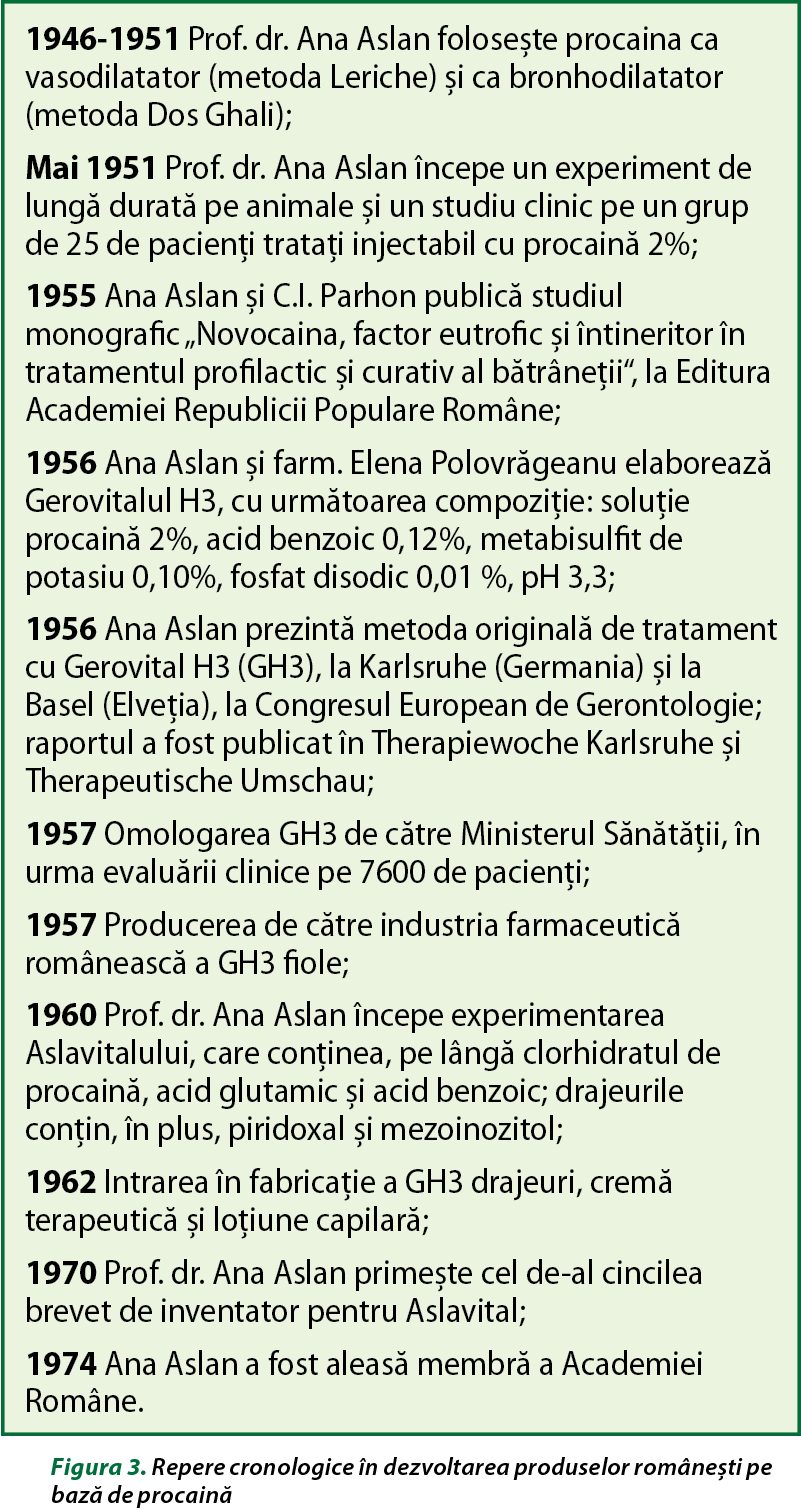 Figura 3. Repere cronologice în dezvoltarea produselor românești pe bază de procaină