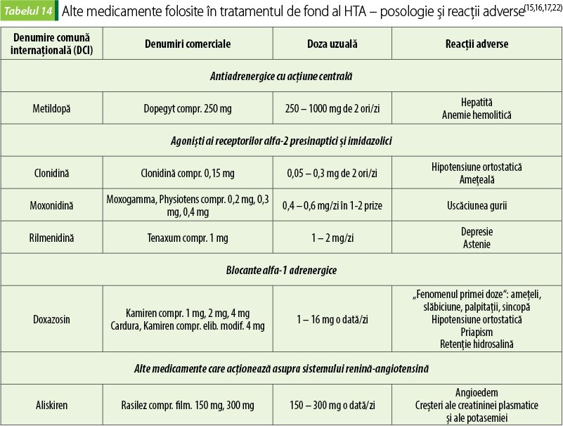 Alte medicamente folosite în tratamentul de fond al HTA – posologie şi reacţii adverse