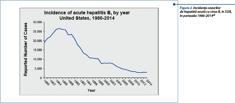 Figura 2. Incidenţa cazurilor  de hepatită acută cu virus B, în SUA, în perioada 1980-2014(8) 