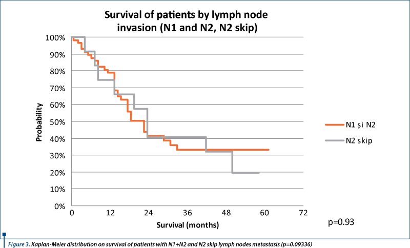 Figure 3. Kaplan-Meier distribution on survival of patients with N1+N2 and N2 skip lymph nodes metas