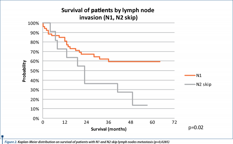 Figure 2. Kaplan-Meier distribution on survival of patients with N1 and N2 skip lymph nodes metastas