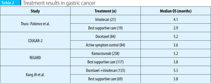 Treatment results in gastric cancer