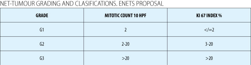 NET-TUMOUR GRADING AND CLASIFICATIONS. ENETS PROPOSAL
