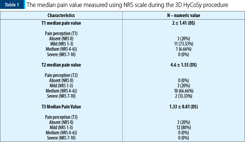 Table 1. The median pain value measured using NRS scale during the 3D HyCoSy procedure
