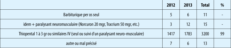 Tabelul 2. Les produits utilisés en Belgique pour l’euthanasie