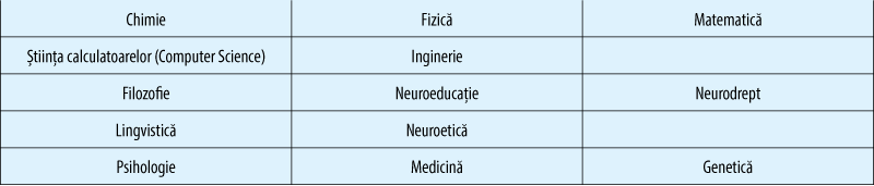Tabelul 2. Interdisciplinaritate: domenii cu care se intersectează studiul neuroştiinţelor