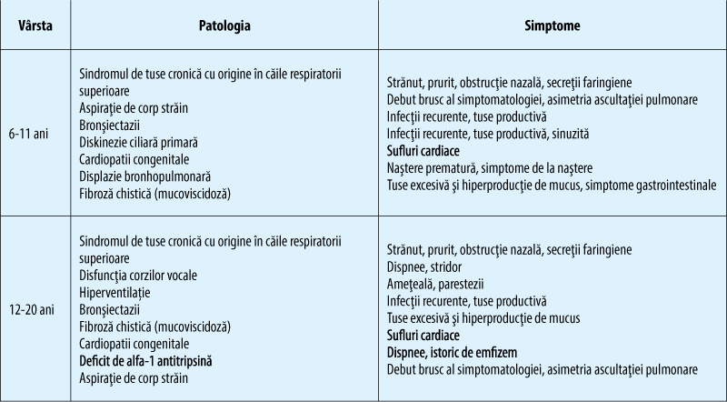 Tabelul 3. Diagnosticul diferenţial al astmului bronşic la adulţi, adolescenţi şi copiii de 6-11 ani