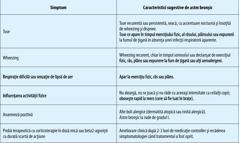 Tabelul 2. Simptome sugestive de astm bronşic la copilul sub 5 ani