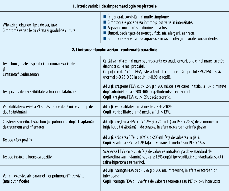 Tabelul 1. Criterii de diagnostic pentru astmul bronşic la adulţi, adolescenţi şi copii de 6-11 ani