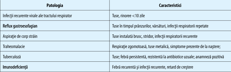 Tabelul 4. Diagnosticul diferenţial al astmului bronşic la copiii sub 5 ani