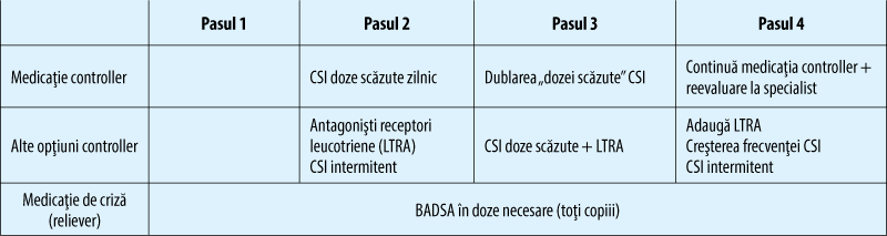Tabelul 6. Managementul terapeutic pentru controlul simptomatologiei astmului bronşic la copiii <5 ani