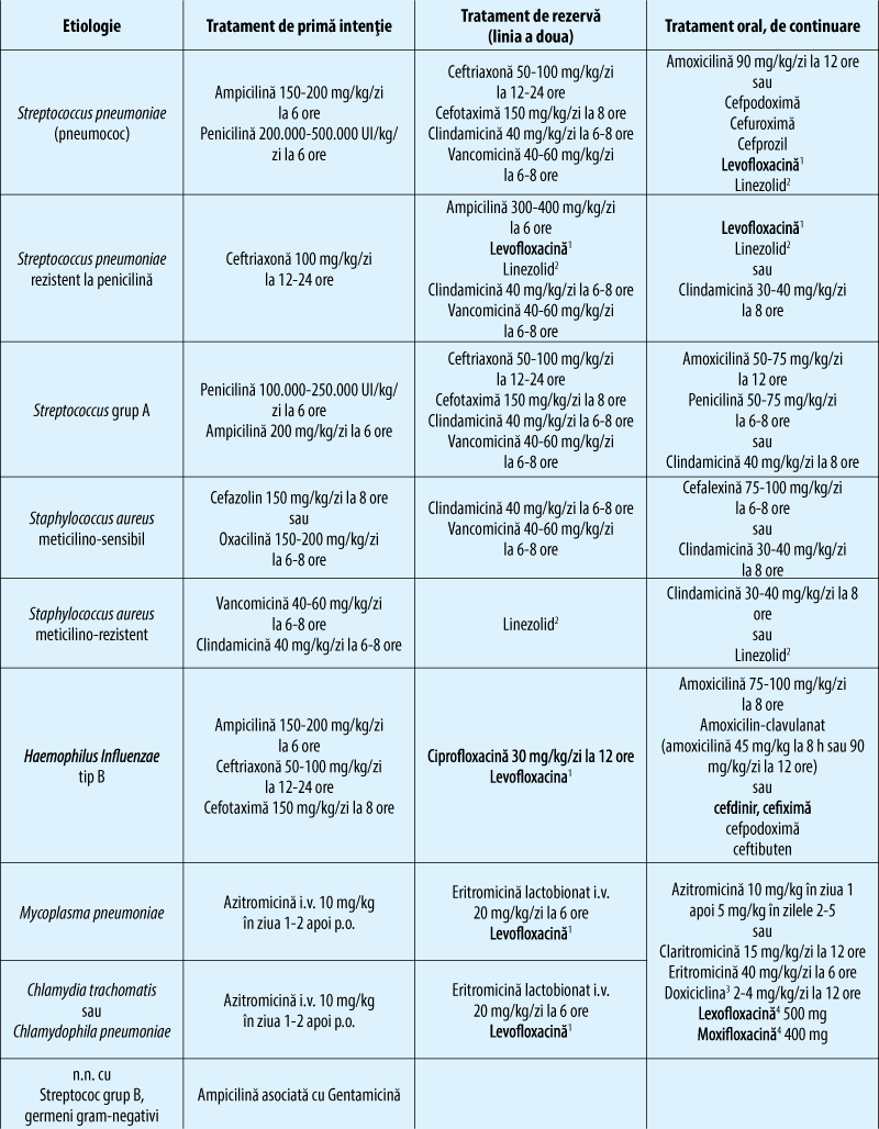 Tabelul 2. Tratament antibiotic la pacienţii internaţi (10-14 zile)