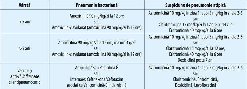Tabelul 3. Tratament antibiotic empiric la pacienţii din ambulatoriu (7-10 zile)