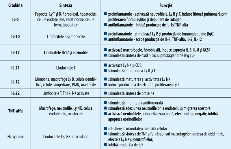 Tabelul 3. Principalele citokine implicate în alergie şi efectele acestora