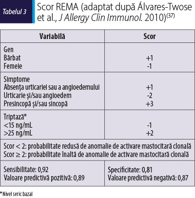 Tabelul 3. Scor REMA (adaptat după Álvares-Twose et al., J Allergy Clin Immunol. 2010)(37)