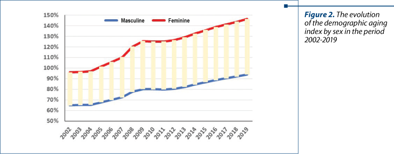 Figure 2. The evolution of the demographic aging index by sex in the period 2002-2019