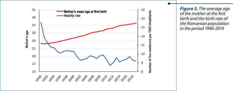 Figure 3. The average age of the mother at the first birth and the birth rate of the Romanian population in the period 1990-2019