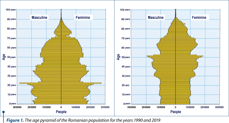 Figure 1. The age pyramid of the Romanian population for the years 1990 and 2019