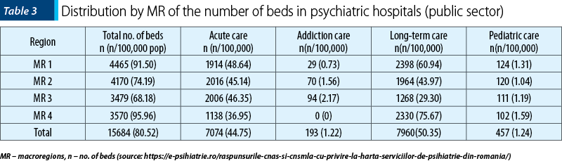 Table 3 - Distribution by MR of the number of beds in psychiatric hospitals (public sector)