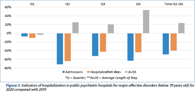 Figure 3. Indicators of hospitalization in public psychiatric hospitals for major affective disorders (below 70 years old) for 2020 compared with 2019