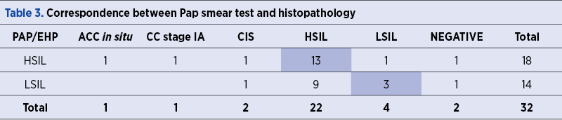 Table 3. Correspondence between Pap smear test and histopathology