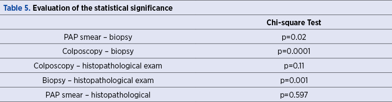 Table 5. Evaluation of the statistical significance