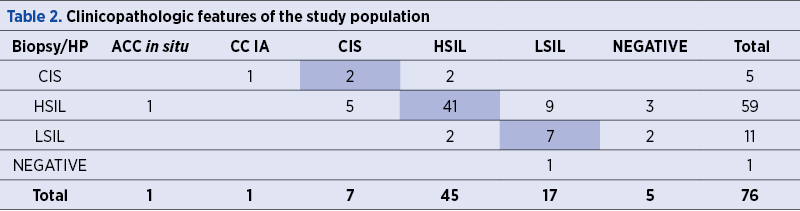 Table 2. Clinicopathologic features of the study population