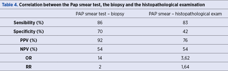 Table 4. Correlation between the Pap smear test, the biopsy and the histopathological examination