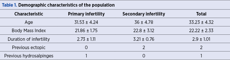 Table 1. Demographic characteristics of the population