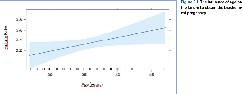 Figure 2.1. The influence of age on the failure to obtain the biochemical pregnancy