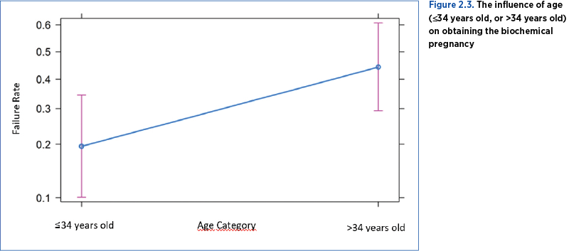 Figure 2.3. The influence of age (≤34 years old, or >34 years old) on obtaining the biochemical pregnancy