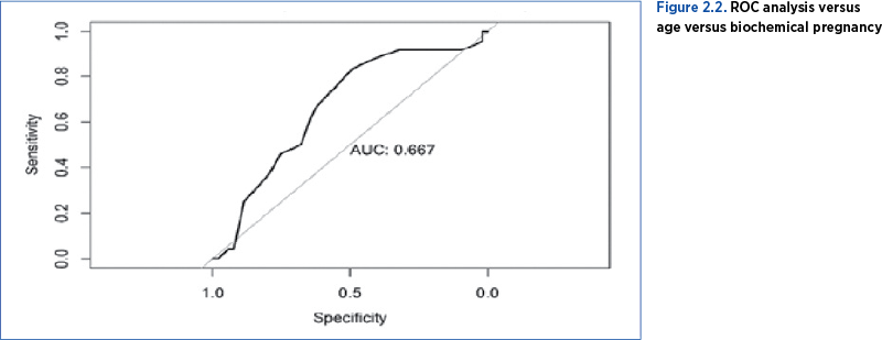 Figure 2.2. ROC analysis versus age versus biochemical pregnancy