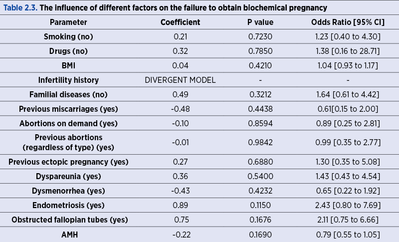 Table 2.3. The influence of different factors on the failure to obtain biochemical pregnancy