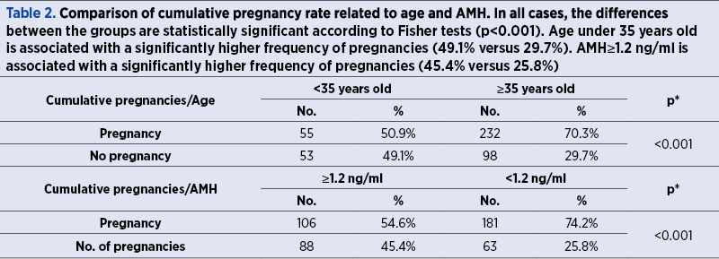 Table 2. Comparison of cumulative pregnancy rate related to age and AMH. In all cases, the differences between the groups are statistically significant according to Fisher tests (p<0.001). Age under 35 years old is associated with a significantly higher frequency of pregnancies (49.1% versus 29.7%). AMH≥1.2 ng/ml is associated with a significantly higher frequency of pregnancies (45.4% versus 25.8%)