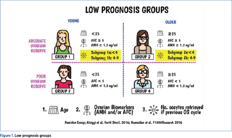 Figure 1. Low prognosis groups