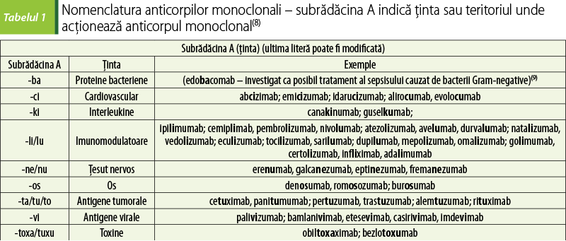 Tabelul 1. Nomenclatura anticorpilor monoclonali – subrădăcina A indică ţinta sau teritoriul unde acţionează anticorpul monoclonal(8)