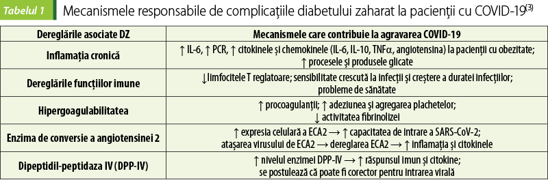 Tabelul 1.  Mecanismele responsabile de complicaţiile diabetului zaharat la pacienţii cu COVID-19(3)