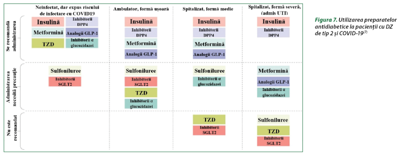 Figura 7. Utilizarea preparatelor antidiabetice la pacienţii cu DZ de tip 2 şi COVID-19(7)