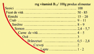 Vitaminele B